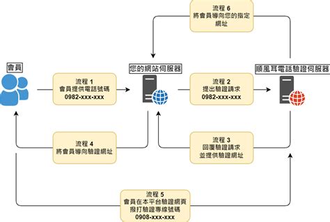 電話號碼測試|順風耳電話號碼驗證平台